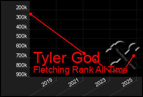 Total Graph of Tyler God