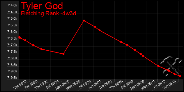 Last 31 Days Graph of Tyler God
