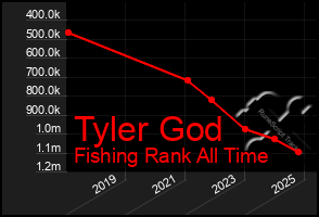Total Graph of Tyler God