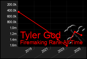 Total Graph of Tyler God