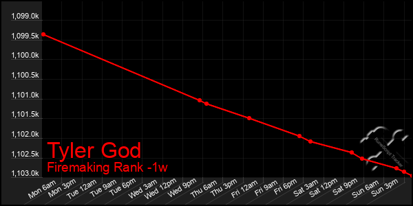 Last 7 Days Graph of Tyler God
