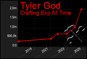 Total Graph of Tyler God