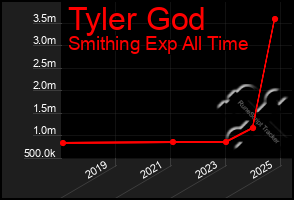 Total Graph of Tyler God