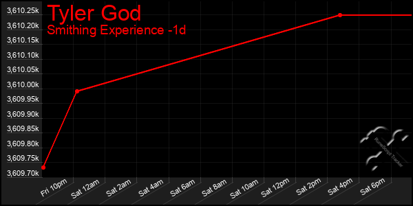 Last 24 Hours Graph of Tyler God