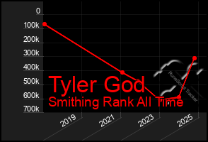 Total Graph of Tyler God