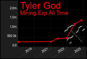 Total Graph of Tyler God