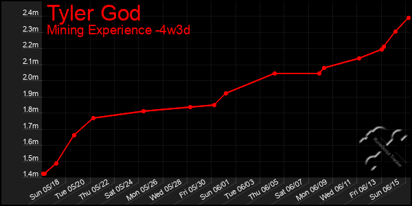 Last 31 Days Graph of Tyler God