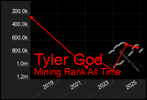 Total Graph of Tyler God