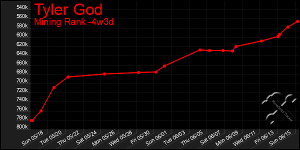 Last 31 Days Graph of Tyler God