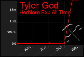 Total Graph of Tyler God