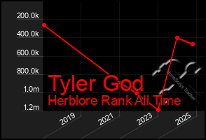 Total Graph of Tyler God