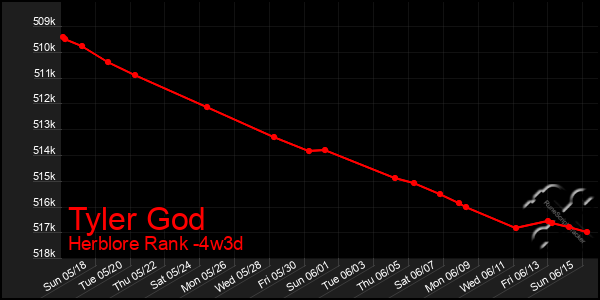 Last 31 Days Graph of Tyler God