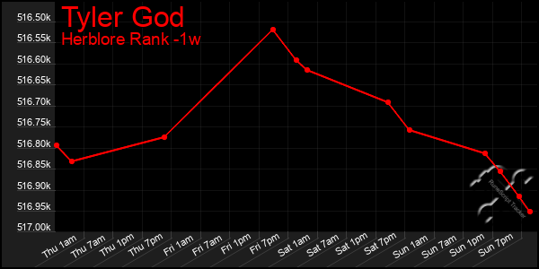 Last 7 Days Graph of Tyler God