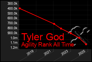 Total Graph of Tyler God