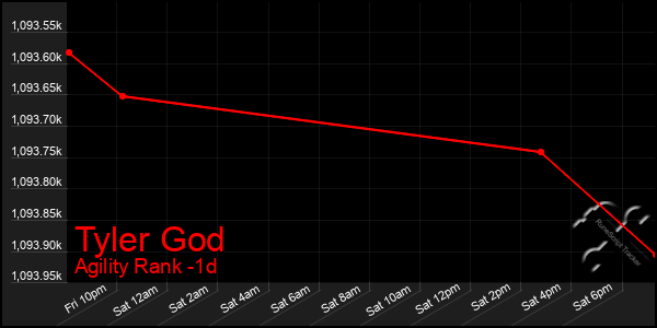 Last 24 Hours Graph of Tyler God