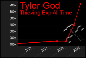 Total Graph of Tyler God