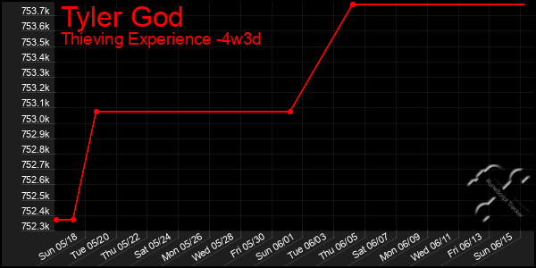 Last 31 Days Graph of Tyler God