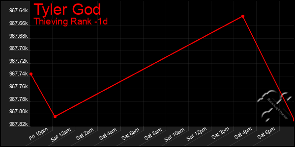Last 24 Hours Graph of Tyler God