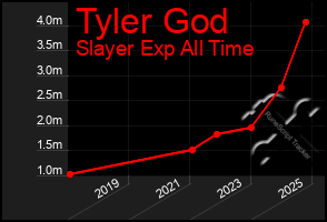 Total Graph of Tyler God