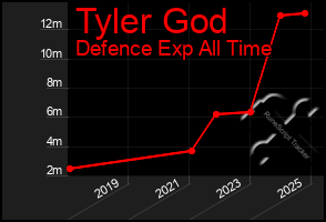 Total Graph of Tyler God