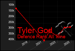 Total Graph of Tyler God