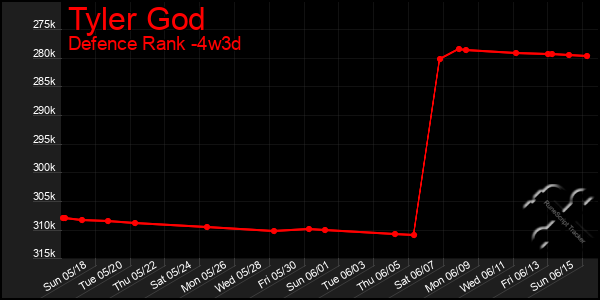 Last 31 Days Graph of Tyler God