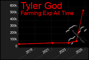 Total Graph of Tyler God