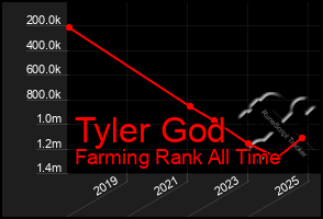 Total Graph of Tyler God