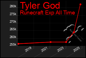 Total Graph of Tyler God