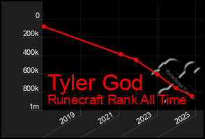 Total Graph of Tyler God