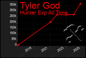 Total Graph of Tyler God