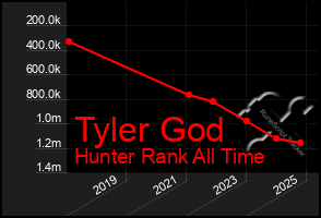 Total Graph of Tyler God