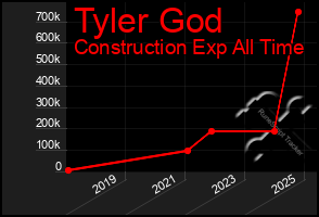 Total Graph of Tyler God