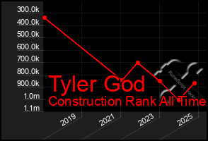 Total Graph of Tyler God