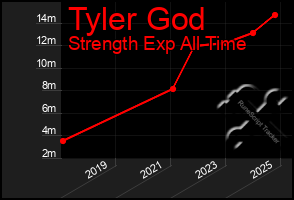 Total Graph of Tyler God
