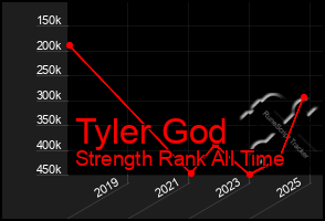 Total Graph of Tyler God
