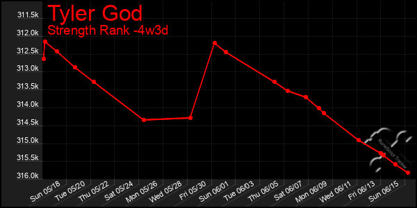 Last 31 Days Graph of Tyler God