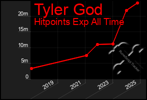 Total Graph of Tyler God