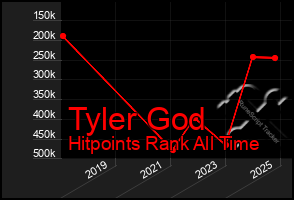Total Graph of Tyler God