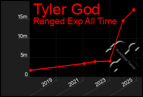 Total Graph of Tyler God