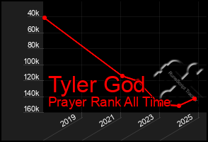 Total Graph of Tyler God