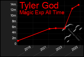 Total Graph of Tyler God
