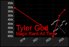 Total Graph of Tyler God