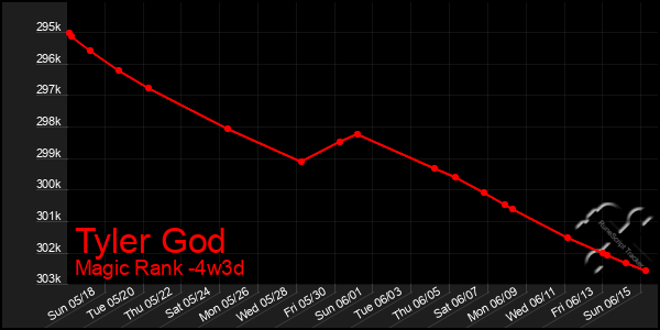 Last 31 Days Graph of Tyler God