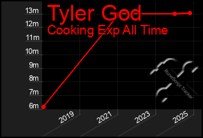 Total Graph of Tyler God