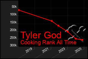 Total Graph of Tyler God