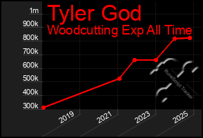 Total Graph of Tyler God