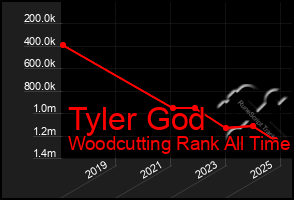 Total Graph of Tyler God