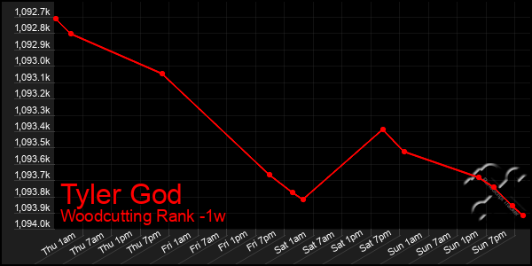 Last 7 Days Graph of Tyler God