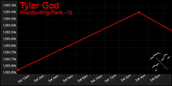 Last 24 Hours Graph of Tyler God